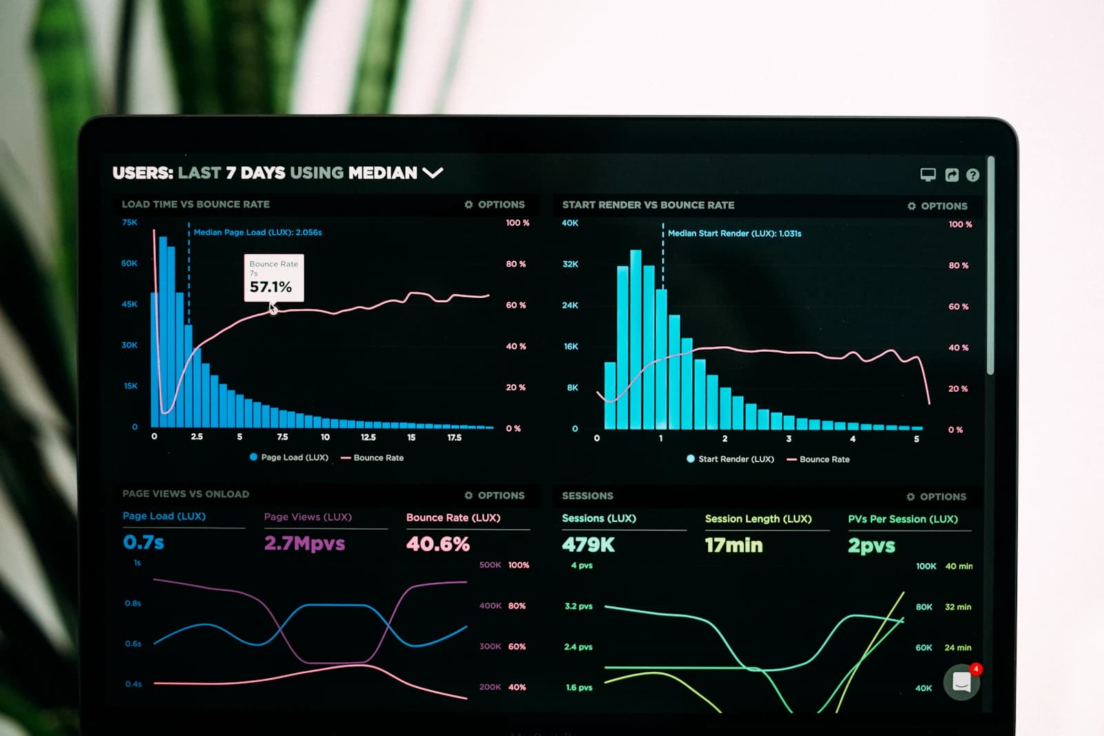 Performance analytics dashboard on a laptop